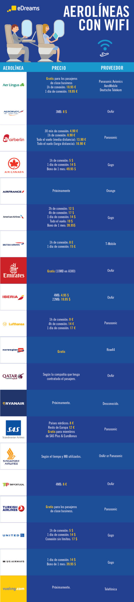 Infografía: Las aerolíneas que ofrecen Wifi a bordo 2 Infografía: Las aerolíneas que ofrecen Wifi a bordo